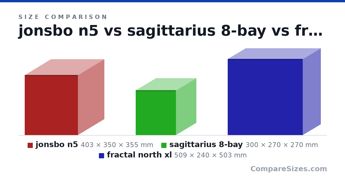 Size comparison of jonsbo n5 (403 × 350 × 355 mm), sagittarius 8-bay (300 × 270 × 270 mm) and fractal north xl (509 × 240 × 503 mm), drawn to scale