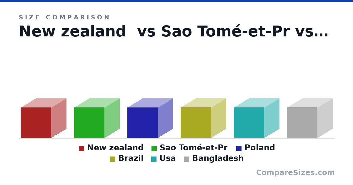 Size comparison of New zealand (4 × 4 × 4 m), Sao Tomé-et-Pr (4 × 4 × 4 m), Poland (4 × 4 × 4 m), Brazil (4 × 4 × 4 m), Usa (4 × 4 × 4 m) and Bangladesh (4 × 4 × 4 m), drawn to scale