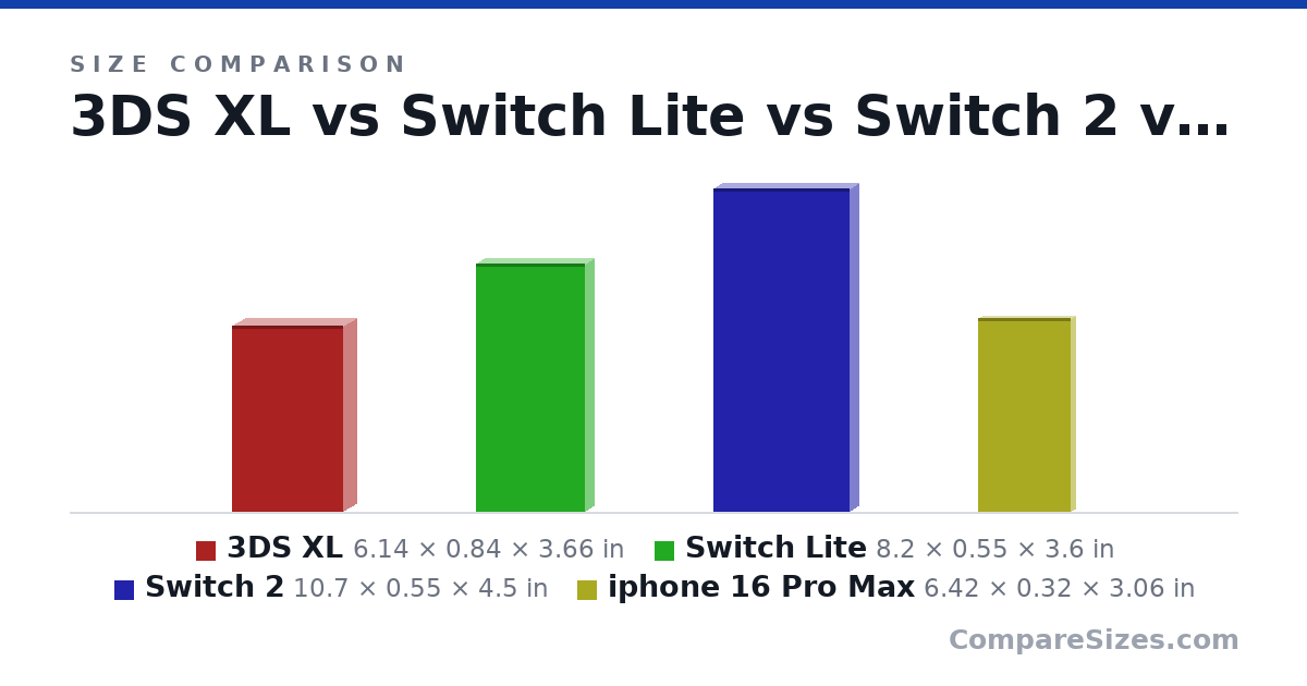 Size comparison of 3DS XL (6.14 × 0.84 × 3.66 in), Switch Lite (8.2 × 0.55 × 3.6 in), Switch 2 (10.7 × 0.55 × 4.5 in) and iphone 16 Pro Max (6.42 × 0.32 × 3.06 in), drawn to scale