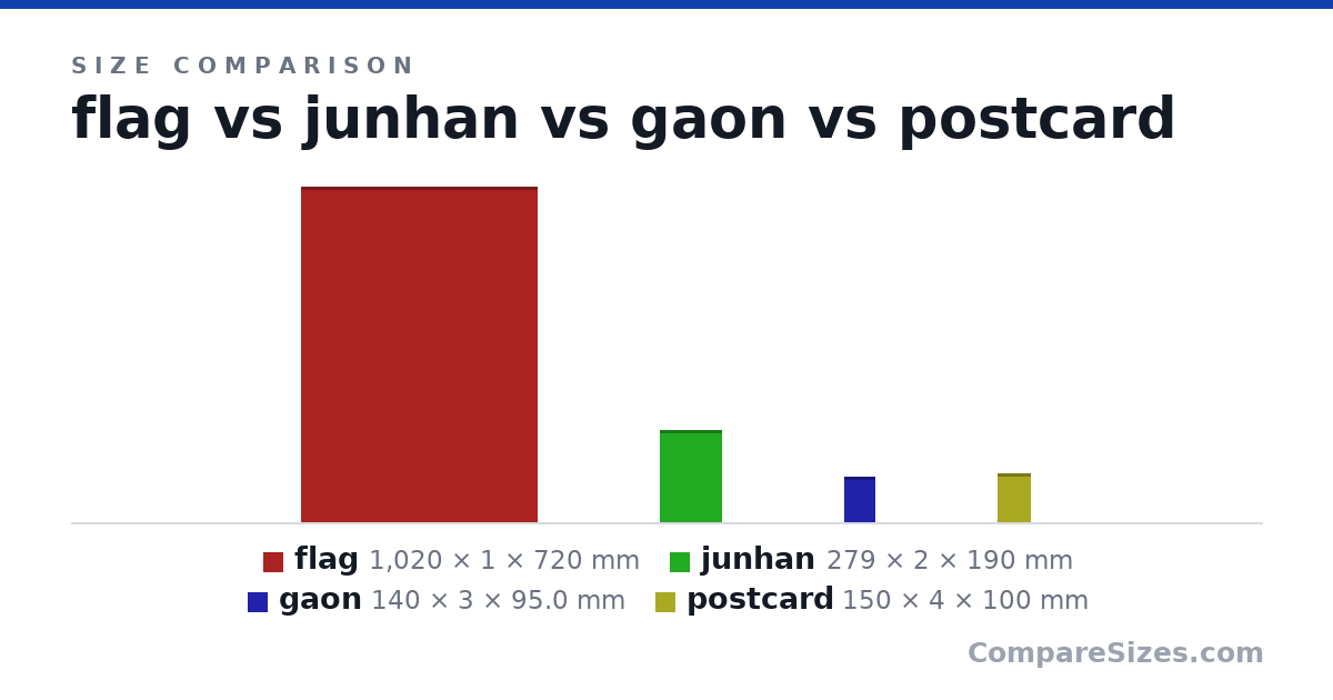 Size comparison of flag (1,020 × 1 × 720 mm), junhan (279 × 2 × 190 mm), gaon (140 × 3 × 95.0 mm) and postcard (150 × 4 × 100 mm), drawn to scale