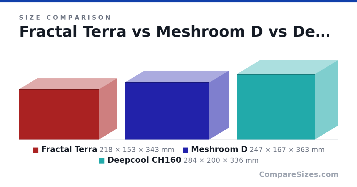 Size comparison of Fractal Terra (218 × 153 × 343 mm), Meshroom D (247 × 167 × 363 mm) and Deepcool CH160 (284 × 200 × 336 mm), drawn to scale
