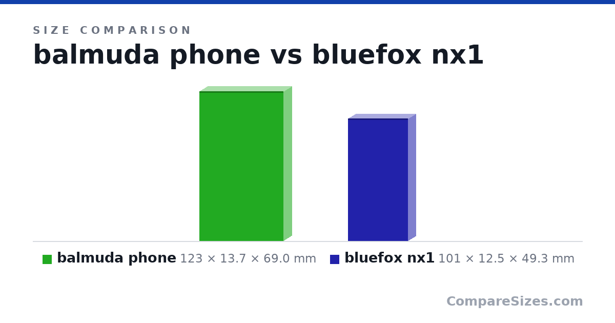 Size comparison of balmuda phone (123 × 13.7 × 69.0 mm) and bluefox nx1 (101 × 12.5 × 49.3 mm), drawn to scale