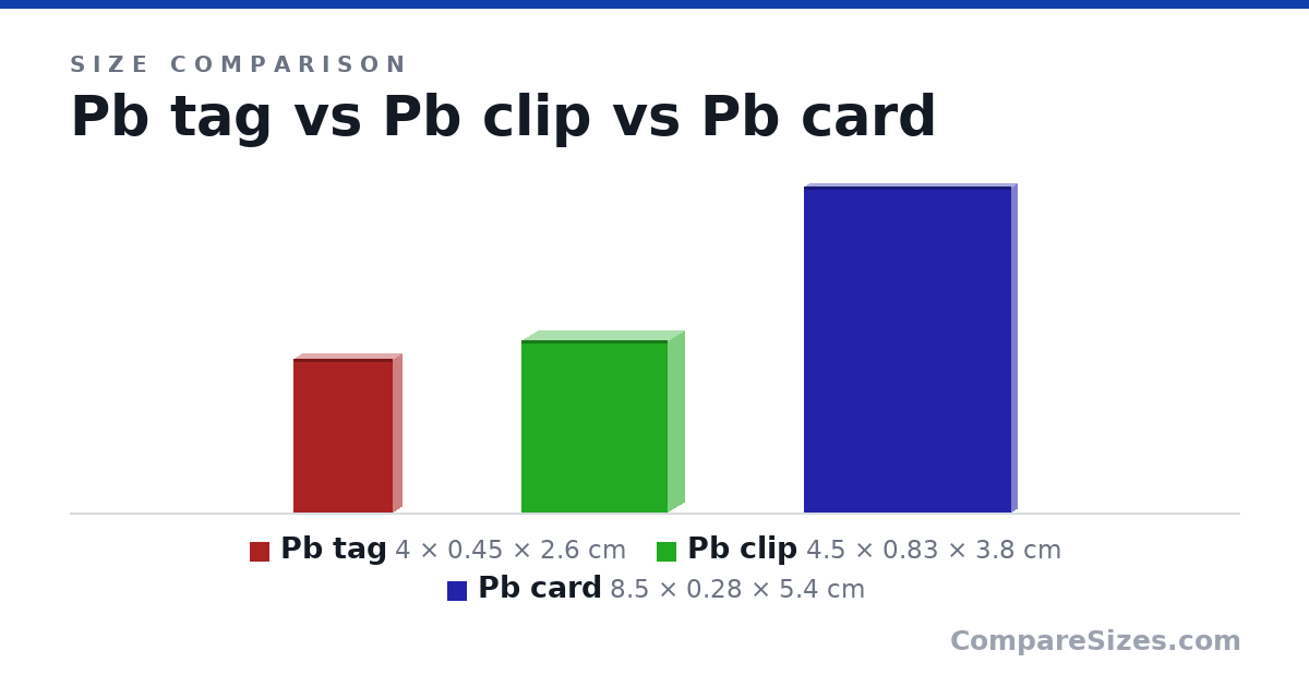 Size comparison of Pb tag (4 × 0.45 × 2.6 cm), Pb clip (4.5 × 0.83 × 3.8 cm) and Pb card (8.5 × 0.28 × 5.4 cm), drawn to scale