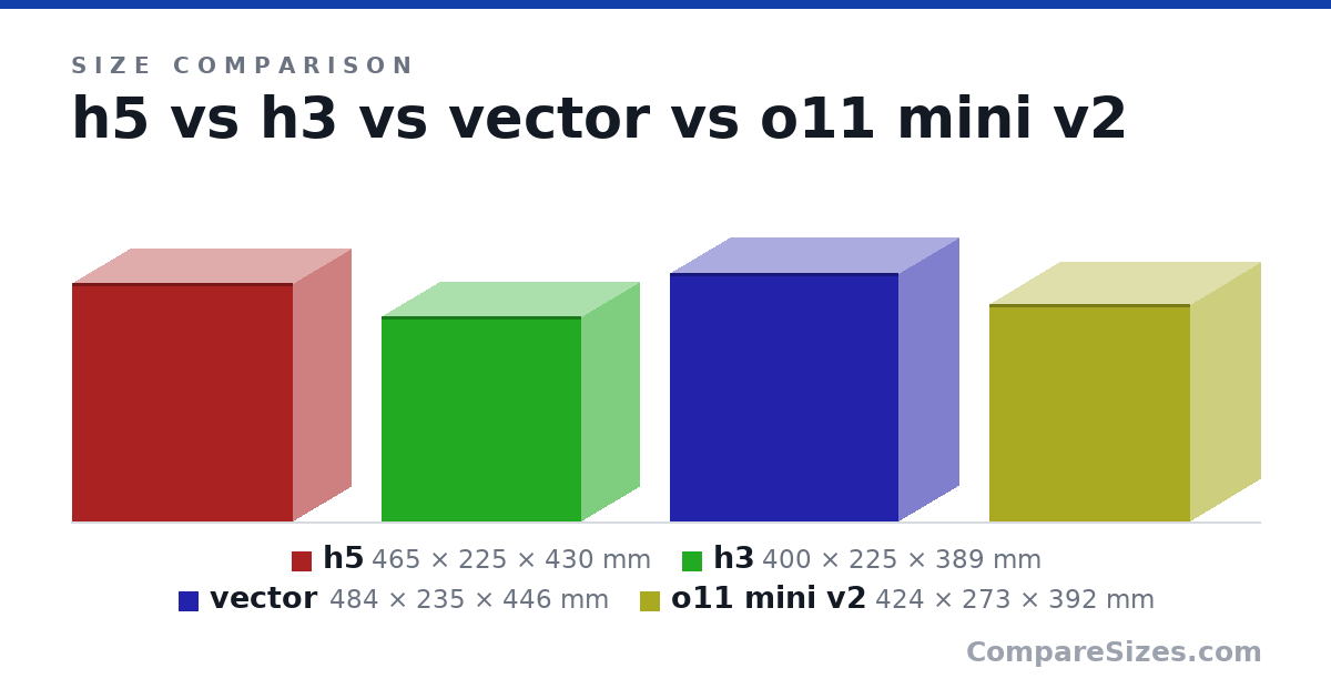 Size comparison of h5 (465 × 225 × 430 mm), h3 (400 × 225 × 389 mm), vector (484 × 235 × 446 mm) and o11 mini v2 (424 × 273 × 392 mm), drawn to scale