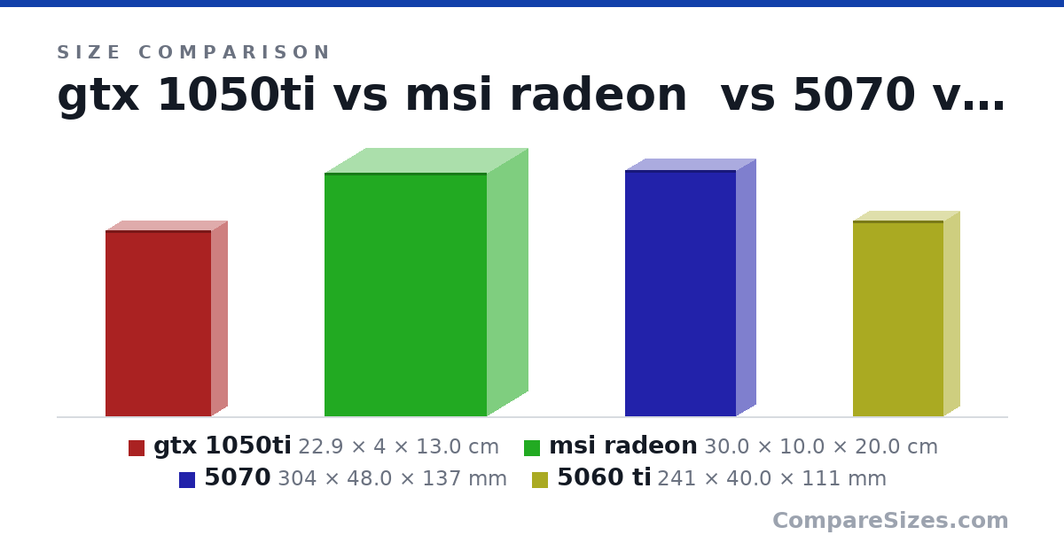 Size comparison of gtx 1050ti (22.9 × 4 × 13.0 cm), msi radeon (30.0 × 10.0 × 20.0 cm), 5070 (304 × 48.0 × 137 mm) and 5060 ti (241 × 40.0 × 111 mm), drawn to scale