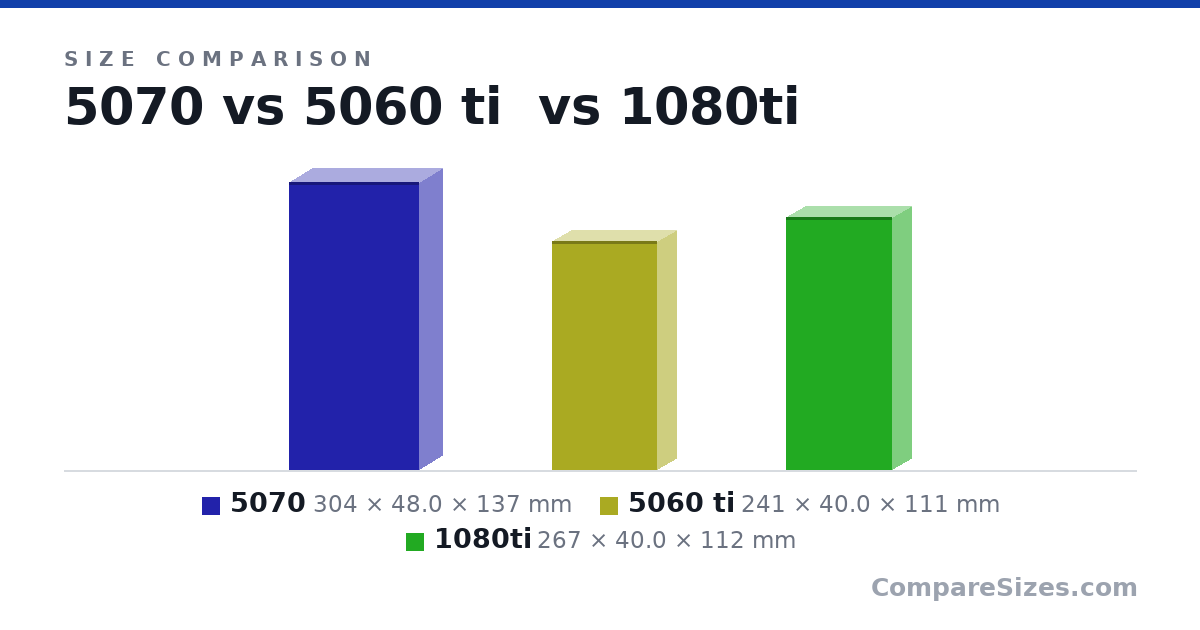 Size comparison of 5070 (304 × 48.0 × 137 mm), 5060 ti (241 × 40.0 × 111 mm) and 1080ti (267 × 40.0 × 112 mm), drawn to scale