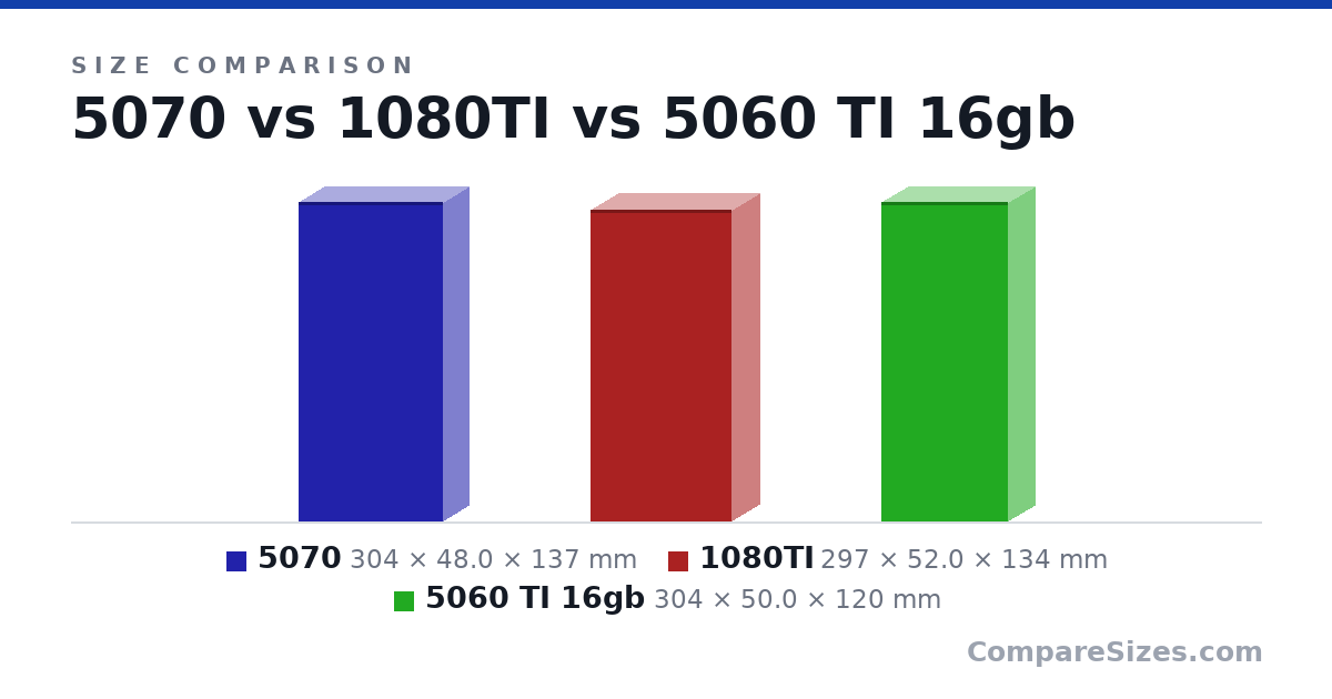 Size comparison of 5070 (304 × 48.0 × 137 mm), 1080TI (297 × 52.0 × 134 mm) and 5060 TI 16gb (304 × 50.0 × 120 mm), drawn to scale