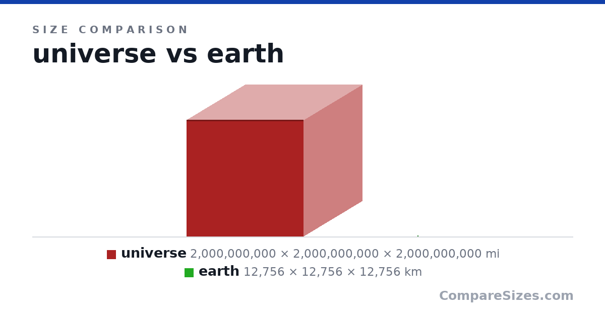 Size comparison of universe (2,000,000,000 × 2,000,000,000 × 2,000,000,000 mi) and earth (12,756 × 12,756 × 12,756 km), drawn to scale