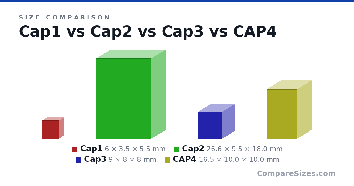 Size comparison of Cap1 (6 × 3.5 × 5.5 mm), Cap2 (26.6 × 9.5 × 18.0 mm), Cap3 (9 × 8 × 8 mm) and CAP4 (16.5 × 10.0 × 10.0 mm), drawn to scale
