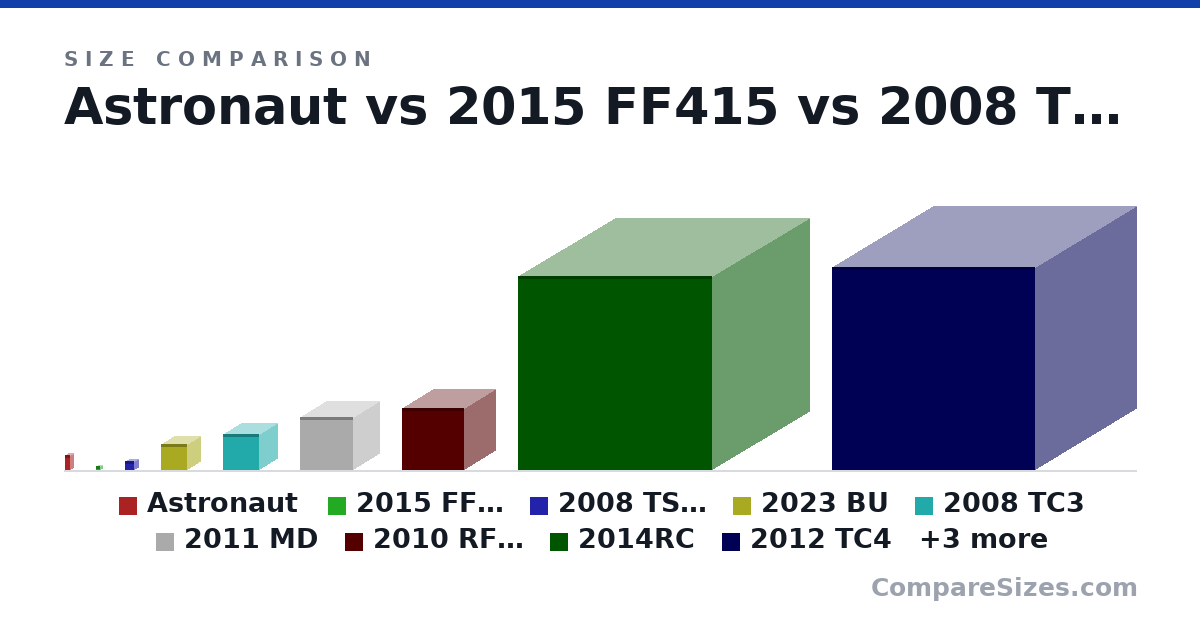 Size comparison of Astronaut (1.75 × 0.6 × 0.6 m), 2015 FF415 (0.5 × 0.5 × 0.5 m), 2008 TS26 (0.98 × 0.98 × 0.98 m), 2023 BU (3 × 3 × 3 m), 2008 TC3 (4.1 × 4.1 × 4.1 m), 2011 MD (6 × 6 × 6 m), and 6 more, drawn to scale