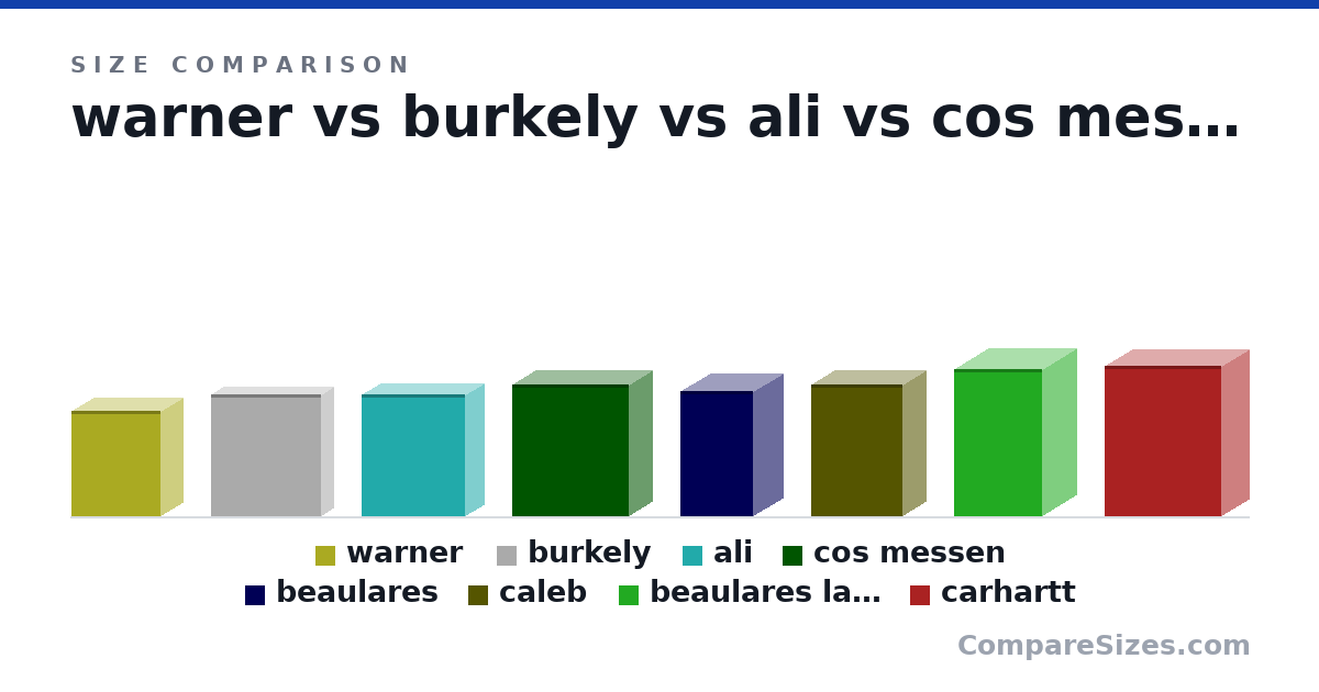 Size comparison of warner (33.5 × 14.0 × 28.5 cm), burkely (39.0 × 8 × 35.0 cm), ali (39.0 × 12.0 × 33.0 cm), cos messen (42.0 × 15.0 × 37.0 cm), beaulares (40.0 × 19.0 × 23.0 cm), caleb (16.5 × 5.75 × 11.5 in), and 2 more, drawn to scale