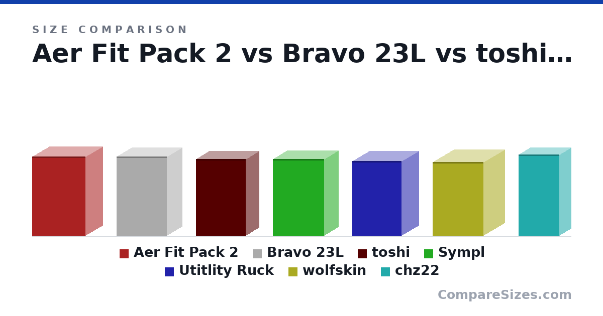 Size comparison of Aer Fit Pack 2 (18.5 × 8 × 12.5 in), Bravo 23L (18.5 × 7.1 × 11.8 in), toshi (18.0 × 6 × 11.6 in), Sympl (18.0 × 6.5 × 12.0 in), Utitlity Ruck (17.5 × 8 × 11.5 in), wolfskin (17.3 × 9.84 × 11.8 in), and 1 more, drawn to scale