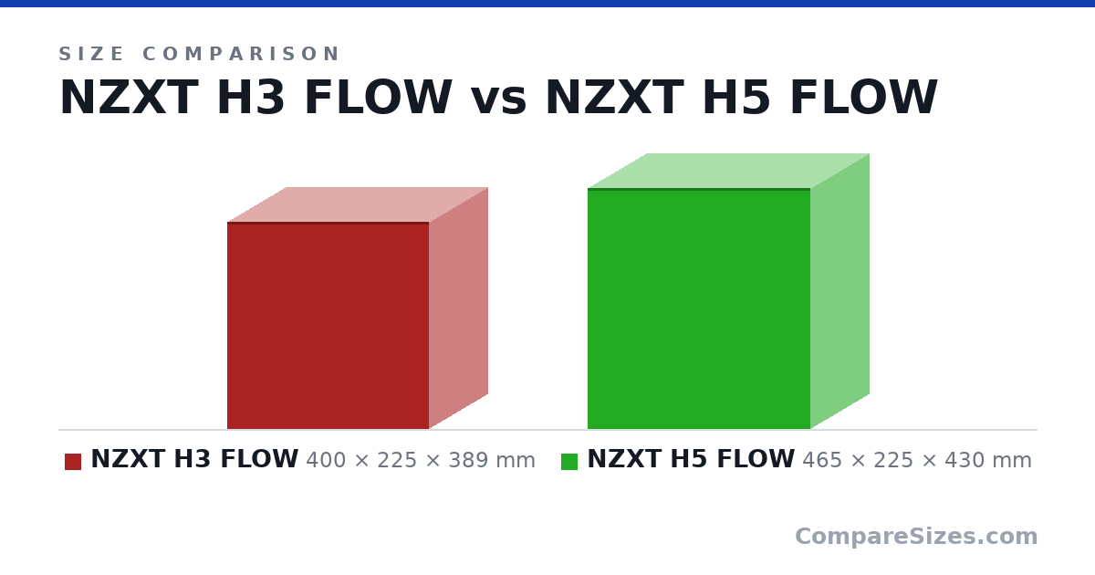 Size comparison of NZXT H3 FLOW (400 × 225 × 389 mm) and NZXT H5 FLOW (465 × 225 × 430 mm), drawn to scale