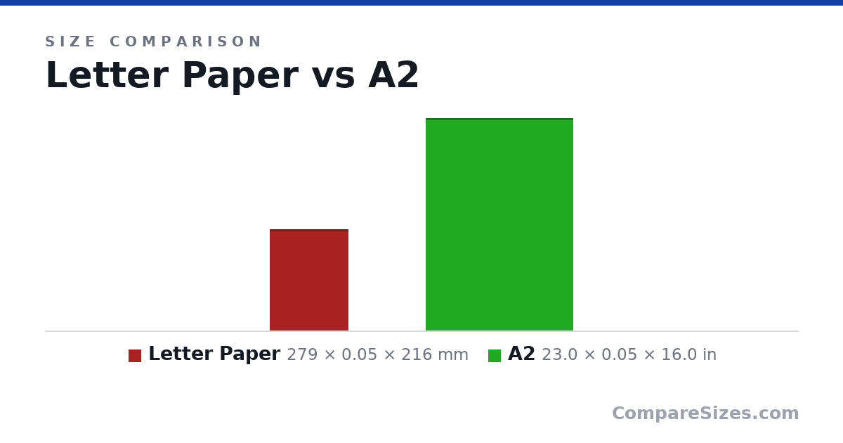 Size comparison of Letter Paper (279 × 0.05 × 216 mm) and A2 (23.0 × 0.05 × 16.0 in), drawn to scale