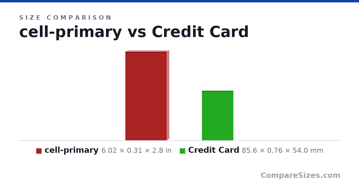 Size comparison of cell-primary (6.02 × 0.31 × 2.8 in) and Credit Card (85.6 × 0.76 × 54.0 mm), drawn to scale