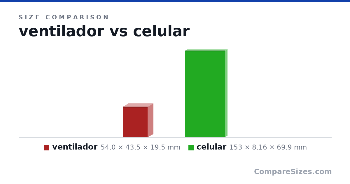 Size comparison of ventilador (54.0 × 43.5 × 19.5 mm) and celular (153 × 8.16 × 69.9 mm), drawn to scale