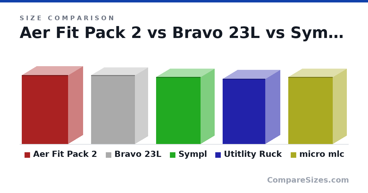 Size comparison of Aer Fit Pack 2 (18.5 × 8 × 12.5 in), Bravo 23L (18.5 × 7.1 × 11.8 in), Sympl (18.0 × 7.5 × 12.0 in), Utitlity Ruck (17.5 × 8 × 11.5 in) and micro mlc (18.0 × 7.5 × 12.0 in), drawn to scale