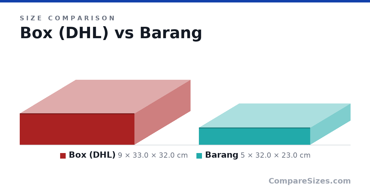 Size comparison of Box (DHL) (9 × 33.0 × 32.0 cm) and Barang (5 × 32.0 × 23.0 cm), drawn to scale