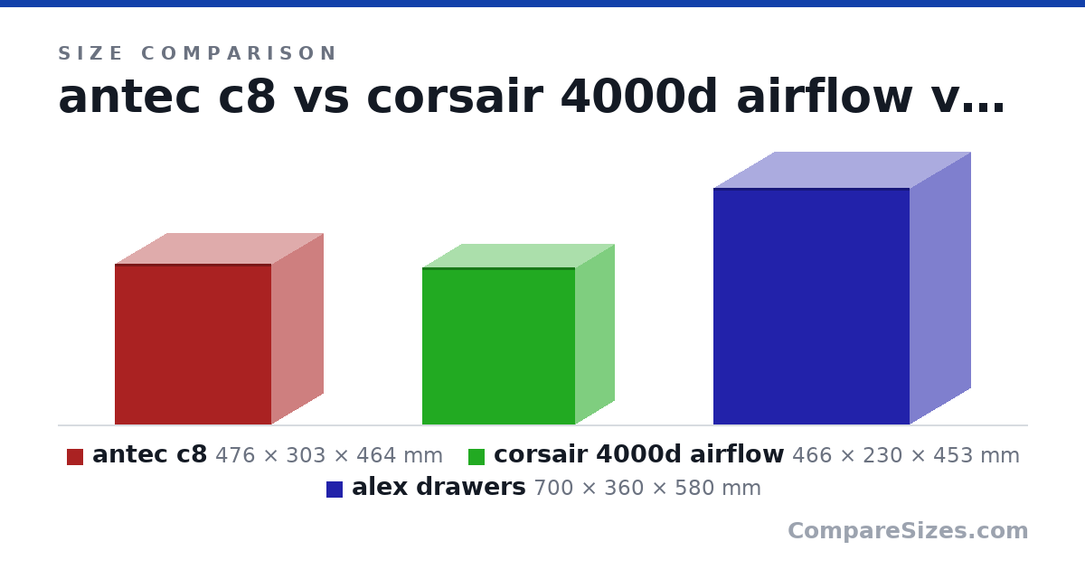 Size comparison of antec c8 (476 × 303 × 464 mm), corsair 4000d airflow (466 × 230 × 453 mm) and alex drawers (700 × 360 × 580 mm), drawn to scale