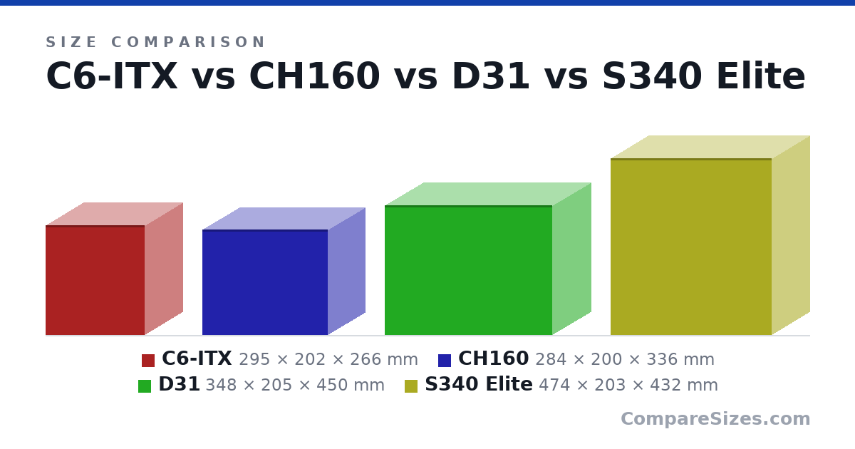 Size comparison of C6-ITX (295 × 202 × 266 mm), CH160 (284 × 200 × 336 mm), D31 (348 × 205 × 450 mm) and S340 Elite (474 × 203 × 432 mm), drawn to scale
