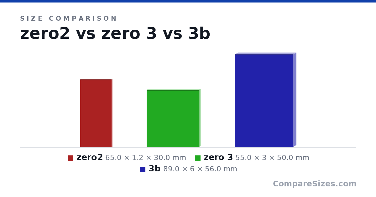 Size comparison of zero2 (65.0 × 1.2 × 30.0 mm), zero 3 (55.0 × 3 × 50.0 mm) and 3b (89.0 × 6 × 56.0 mm), drawn to scale