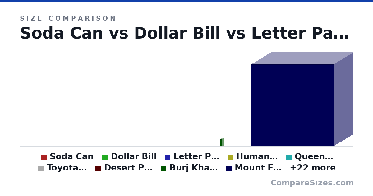 Size comparison of Soda Can (123 × 66.0 × 66.0 mm), Dollar Bill (156 × 0.11 × 66.3 mm), Letter Paper (279 × 0.05 × 216 mm), Human Being (1.8 × 0.6 × 0.6 m), Queen Mattress (2,032 × 254 × 1,524 mm), Toyota Century (5,270 × 1,480 × 1,890 mm), and 25 more, drawn to scale