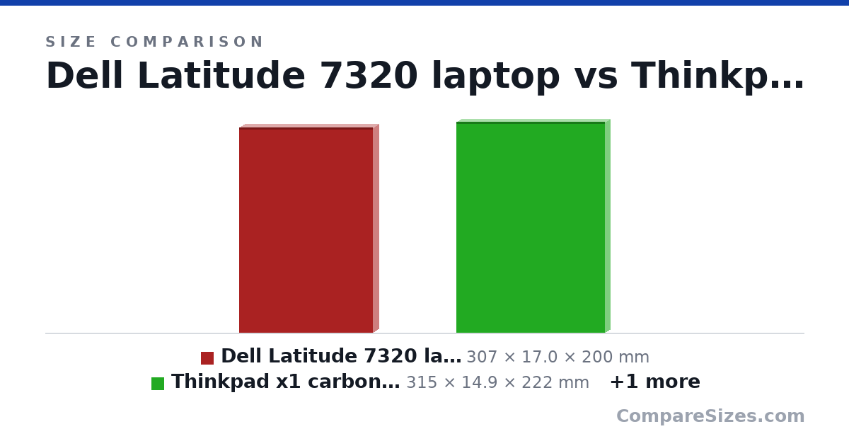 Size comparison of Dell Latitude 7320 laptop (307 × 17.0 × 200 mm), Thinkpad x1 carbon gen 9 (315 × 14.9 × 222 mm) and Dell inspiron 11 3162 (29.2 × 1.99 × 19.6 cm), drawn to scale