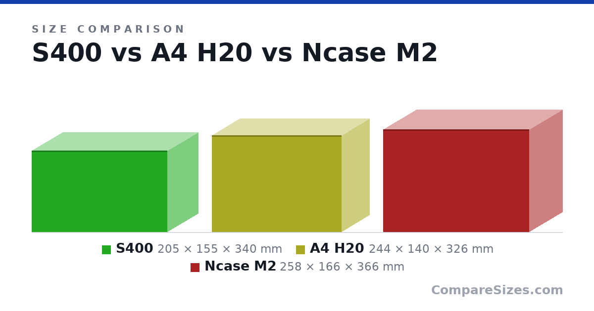 Size comparison of S400 (205 × 155 × 340 mm), A4 H20 (244 × 140 × 326 mm) and Ncase M2 (258 × 166 × 366 mm), drawn to scale