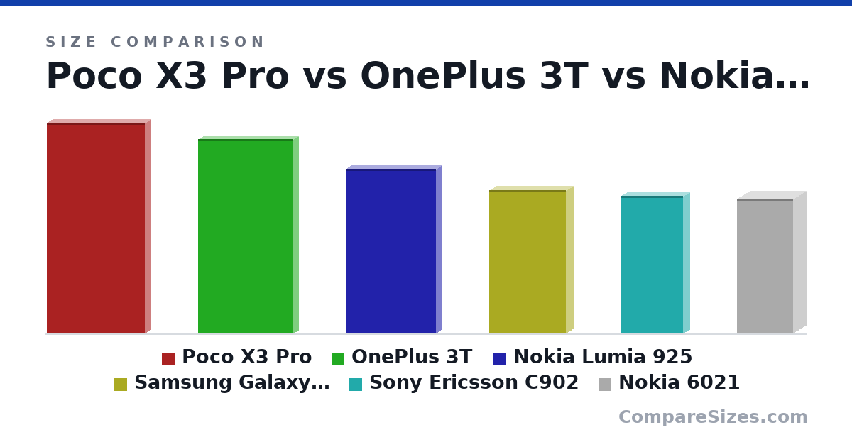Size comparison of Poco X3 Pro (165 × 9.4 × 76.8 mm), OnePlus 3T (153 × 7.4 × 74.7 mm), Nokia Lumia 925 (129 × 8.5 × 70.6 mm), Samsung Galaxy Ace (112 × 11.5 × 59.9 mm), Sony Ericsson C902 (108 × 10.5 × 49.0 mm) and Nokia 6021 (106 × 20.0 × 44.0 mm), drawn to scale