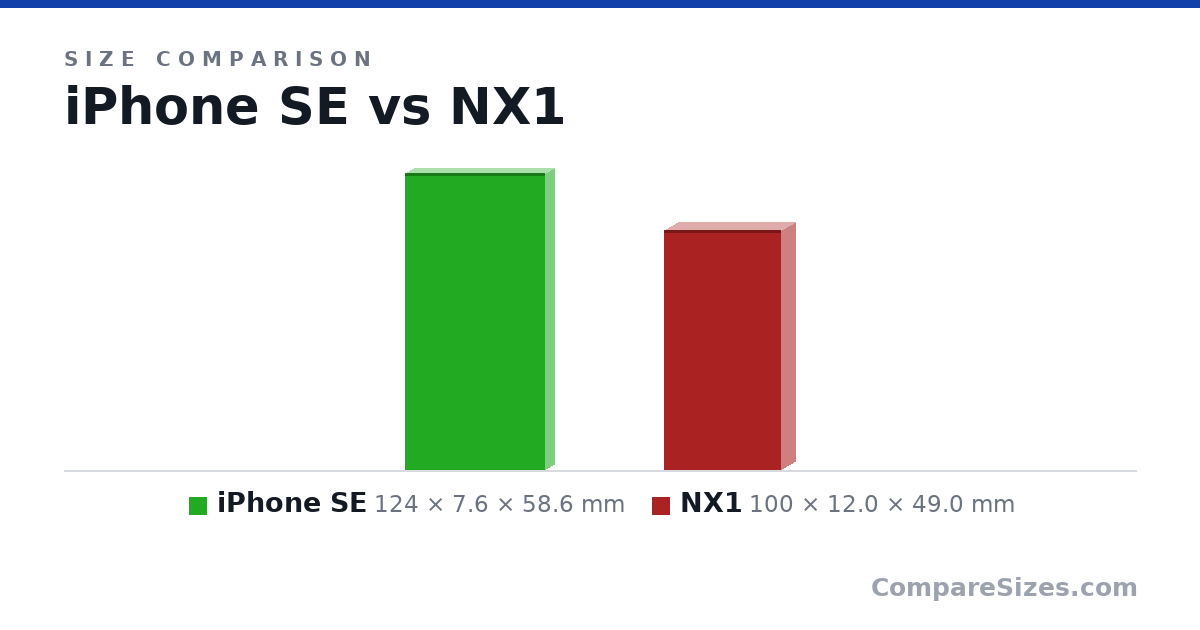 Size comparison of iPhone SE (124 × 7.6 × 58.6 mm) and NX1 (100 × 12.0 × 49.0 mm), drawn to scale