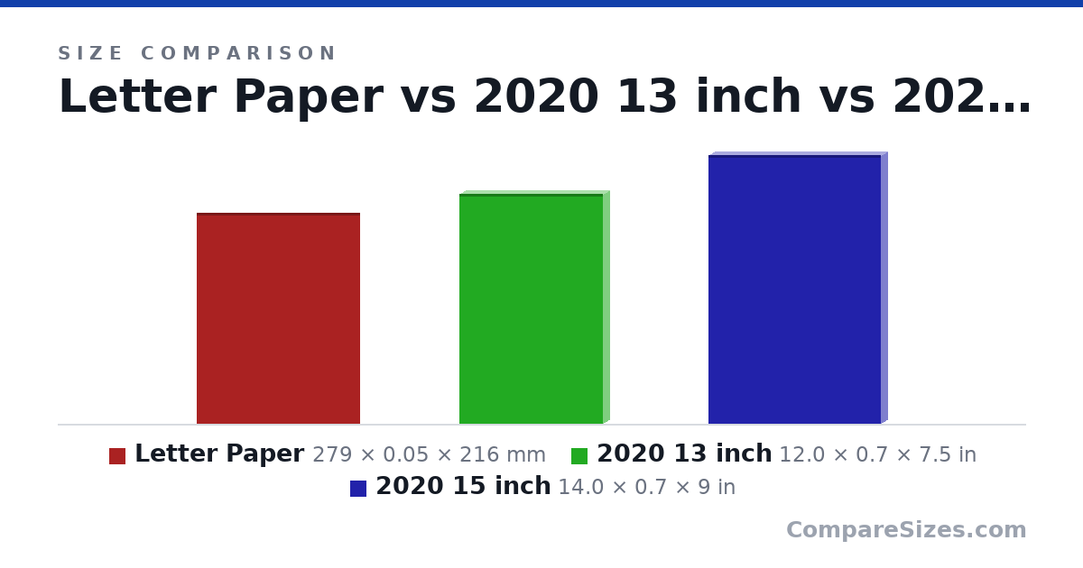 Size comparison of Letter Paper (279 × 0.05 × 216 mm), 2020 13 inch (12.0 × 0.7 × 7.5 in) and 2020 15 inch (14.0 × 0.7 × 9 in), drawn to scale