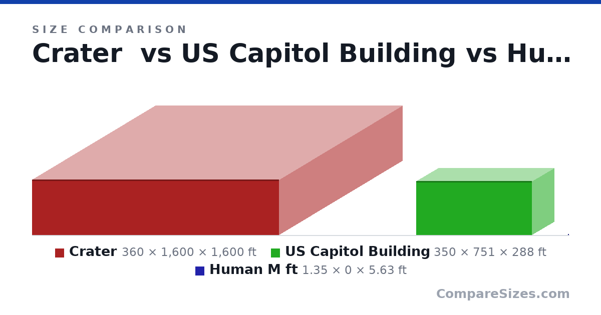Size comparison of Crater (360 × 1,600 × 1,600 ft), US Capitol Building (350 × 751 × 288 ft) and Human M ft (1.35 × 0 × 5.63 ft), drawn to scale
