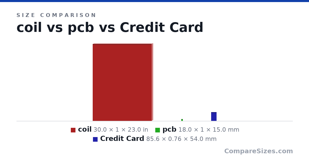 Size comparison of coil (30.0 × 1 × 23.0 in), pcb (18.0 × 1 × 15.0 mm) and Credit Card (85.6 × 0.76 × 54.0 mm), drawn to scale