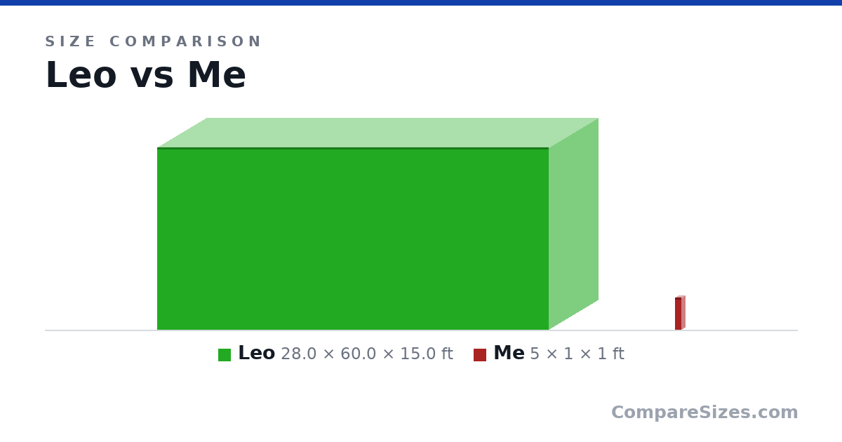 Size comparison of Leo (28.0 × 60.0 × 15.0 ft) and Me (5 × 1 × 1 ft), drawn to scale