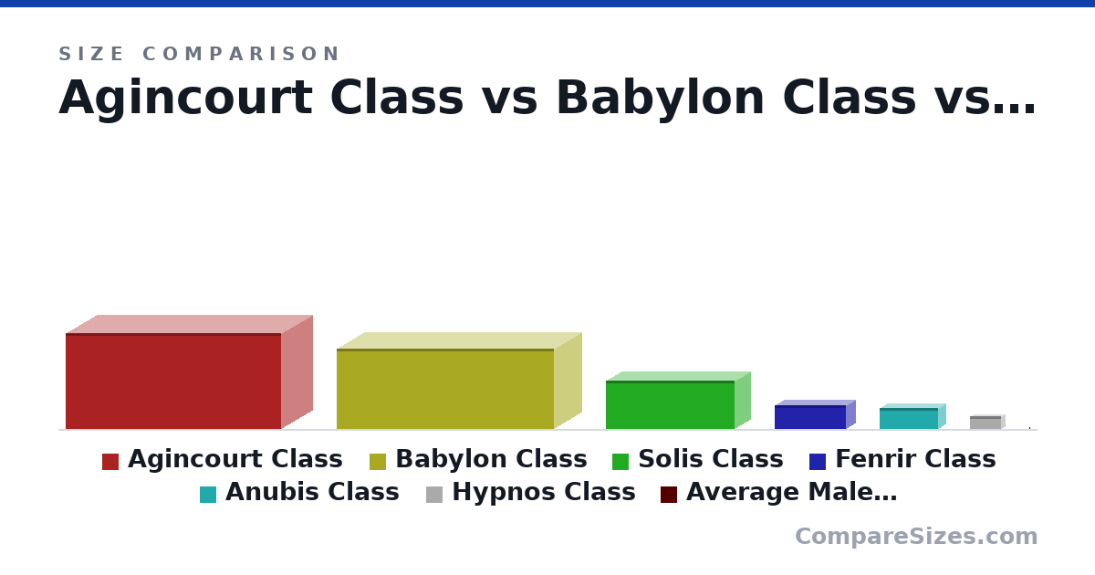 Size comparison of Agincourt Class (300 × 675 × 200 m), Babylon Class (250 × 680 × 175 m), Solis Class (150 × 404 × 100 m), Fenrir Class (75.0 × 224 × 60.0 m), Anubis Class (65.0 × 186 × 50.0 m), Hypnos Class (40.0 × 100 × 30.0 m), and 1 more, drawn to scale