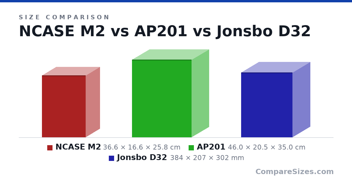 Size comparison of NCASE M2 (36.6 × 16.6 × 25.8 cm), AP201 (46.0 × 20.5 × 35.0 cm) and Jonsbo D32 (384 × 207 × 302 mm), drawn to scale
