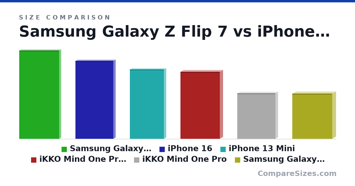Size comparison of Samsung Galaxy Z Flip 7 (167 × 6.5 × 75.2 mm), iPhone 16 (148 × 7.8 × 71.6 mm), iPhone 13 Mini (132 × 7.7 × 64.2 mm), iKKO Mind One Pro (+Keyboard) (127 × 11.6 × 74.0 mm), iKKO Mind One Pro (86.0 × 8.9 × 72.0 mm) and Samsung Galaxy Z Flip 7 (Folded) (85.5 × 13.7 × 75.2 mm), drawn to scale