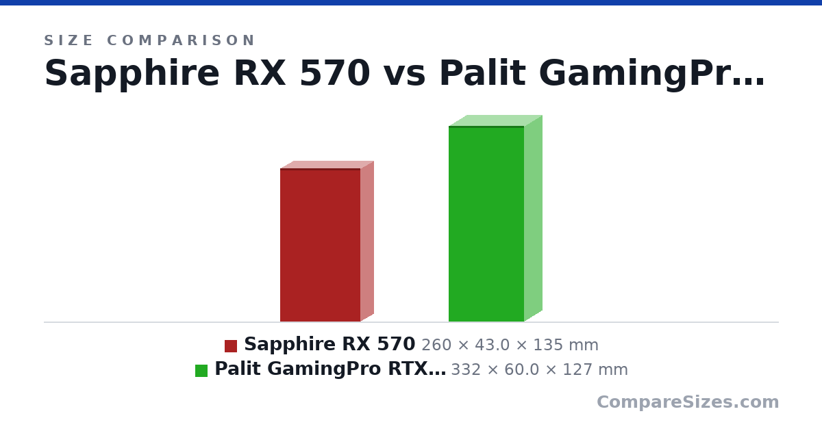 Size comparison of Sapphire RX 570 (260 × 43.0 × 135 mm) and Palit GamingPro RTX 5070 (332 × 60.0 × 127 mm), drawn to scale
