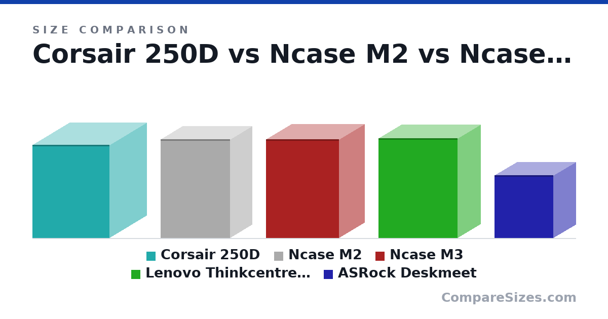 Size comparison of Corsair 250D (351 × 277 × 290 mm), Ncase M2 (372 × 166 × 262 mm), Ncase M3 (372 × 192 × 274 mm), Lenovo Thinkcentre M90T G3 Tower (376 × 170 × 298 mm) and ASRock Deskmeet (236 × 168 × 222 mm), drawn to scale