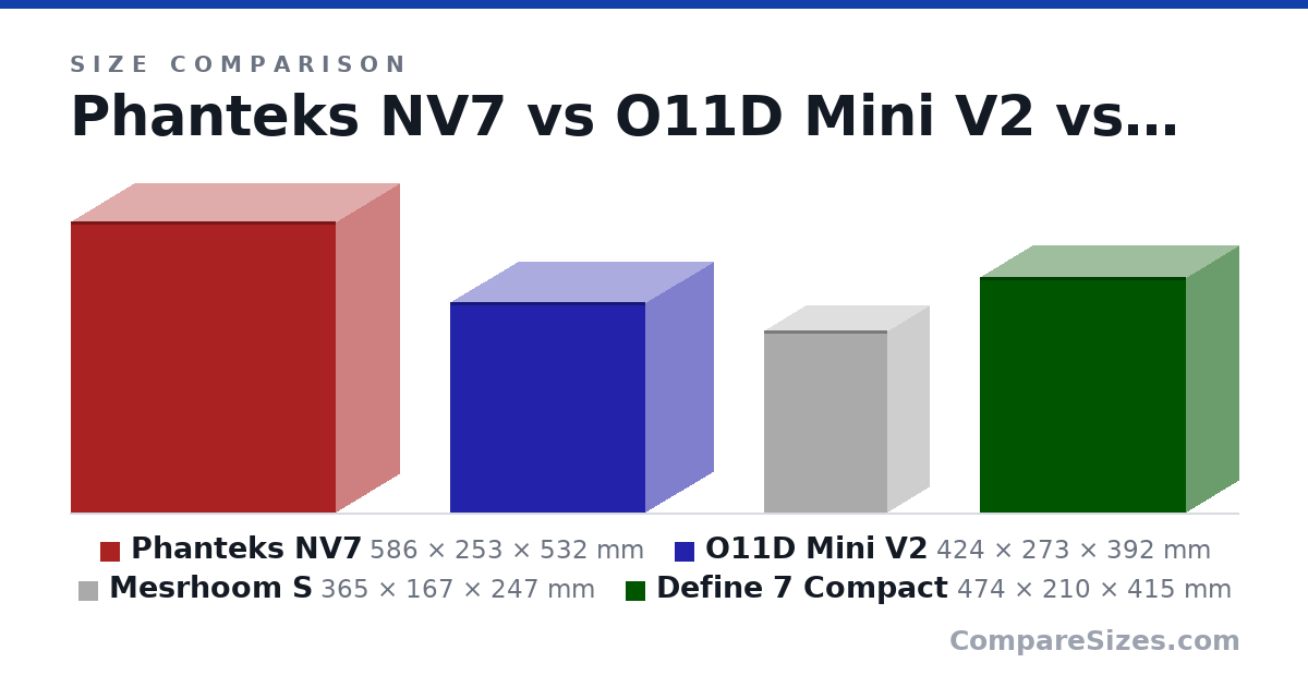 Size comparison of Phanteks NV7 (586 × 253 × 532 mm), O11D Mini V2 (424 × 273 × 392 mm), Mesrhoom S (365 × 167 × 247 mm) and Define 7 Compact (474 × 210 × 415 mm), drawn to scale