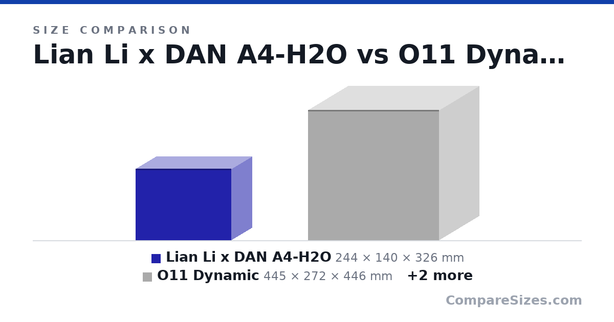 Size comparison of Lian Li x DAN A4-H2O (244 × 140 × 326 mm), O11 Dynamic (445 × 272 × 446 mm), Shiny Snake S450 (245 × 149 × 340 mm) and K101 (215 × 160 × 348 mm), drawn to scale
