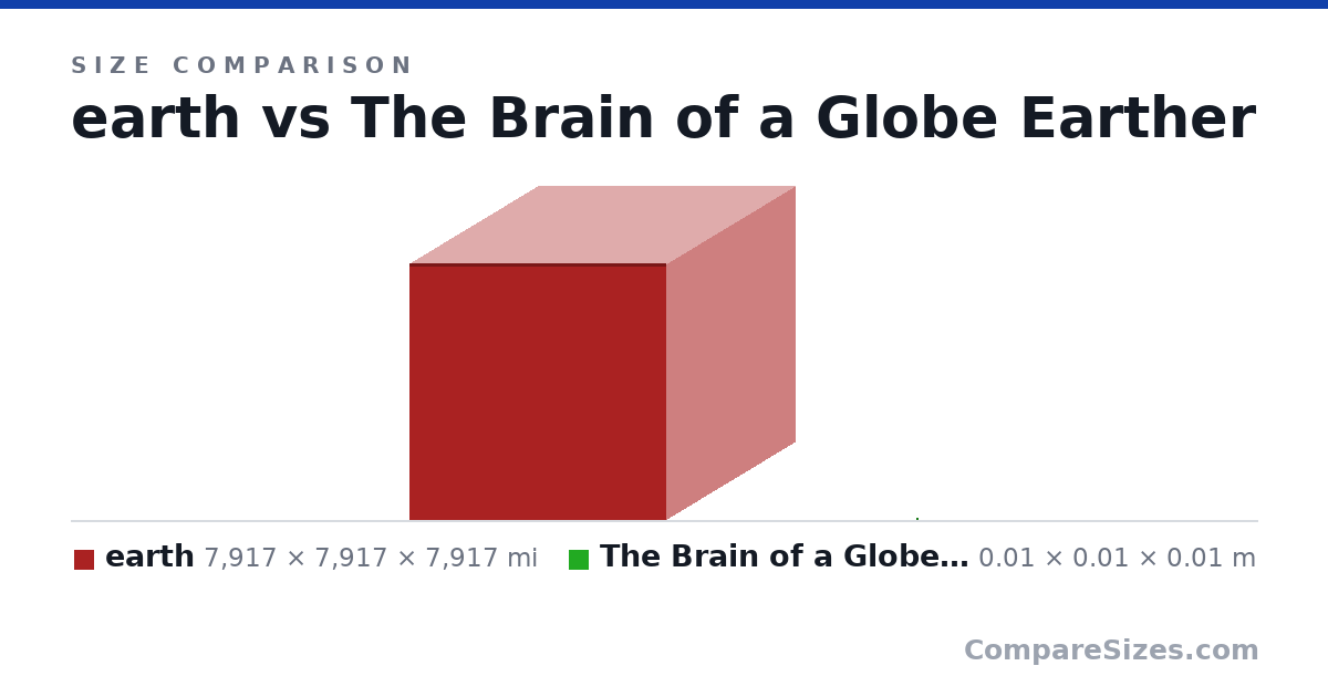 Size comparison of earth (7,917 × 7,917 × 7,917 mi) and The Brain of a Globe Earther (0.01 × 0.01 × 0.01 m), drawn to scale