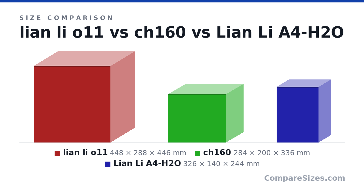 Size comparison of lian li o11 (448 × 288 × 446 mm), ch160 (284 × 200 × 336 mm) and Lian Li A4-H2O (326 × 140 × 244 mm), drawn to scale