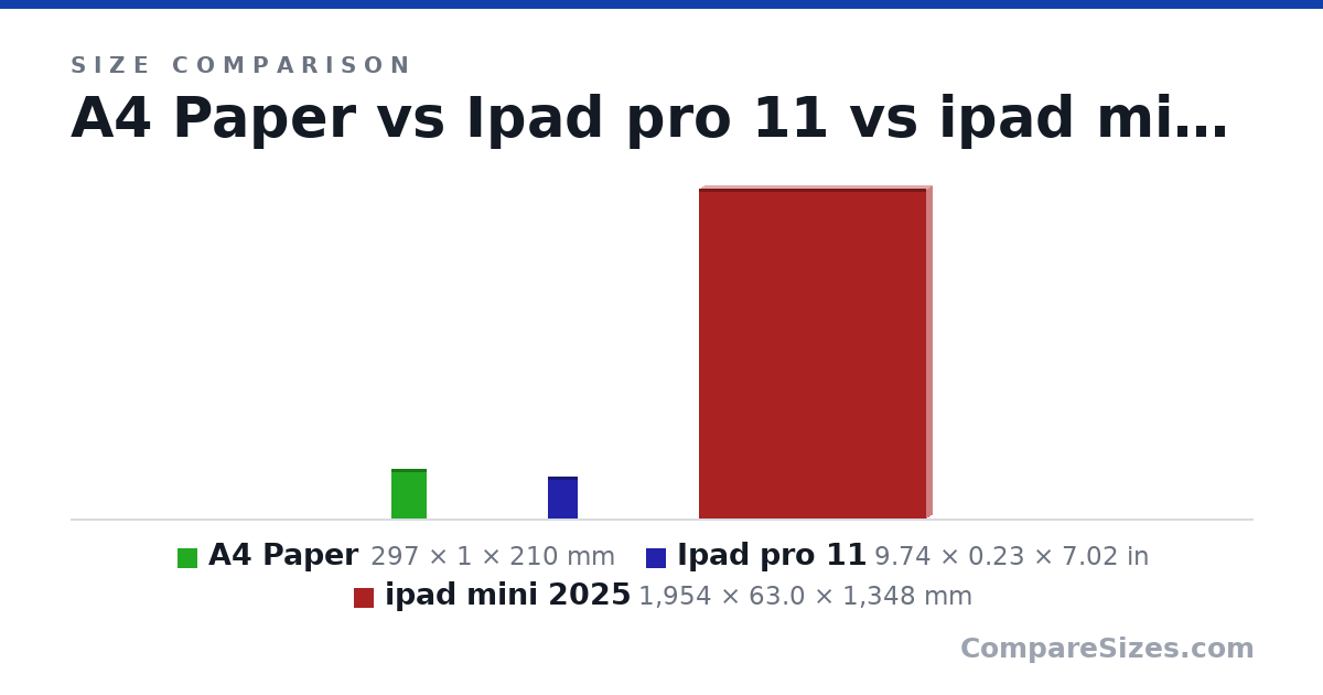 Size comparison of A4 Paper (297 × 1 × 210 mm), Ipad pro 11 (9.74 × 0.23 × 7.02 in) and ipad mini 2025 (1,954 × 63.0 × 1,348 mm), drawn to scale