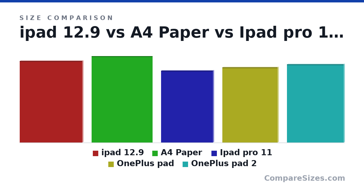 Size comparison of ipad 12.9 (281 × 5.9 × 215 mm), A4 Paper (297 × 1 × 210 mm), Ipad pro 11 (9.74 × 0.23 × 7.02 in), OnePlus pad (258 × 6.5 × 189 mm) and OnePlus pad 2 (269 × 6.5 × 195 mm), drawn to scale