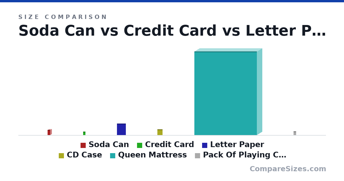 Size comparison of Soda Can (123 × 66.0 × 66.0 mm), Credit Card (85.6 × 0.76 × 54.0 mm), Letter Paper (279 × 0.05 × 216 mm), CD Case (142 × 9.91 × 125 mm), Queen Mattress (2,032 × 254 × 1,524 mm) and Pack Of Playing Cards (88.9 × 12.7 × 63.5 mm), drawn to scale