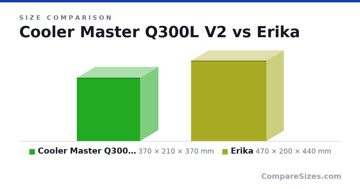Size comparison of Cooler Master Q300L V2 (370 × 210 × 370 mm) and Erika (470 × 200 × 440 mm), drawn to scale