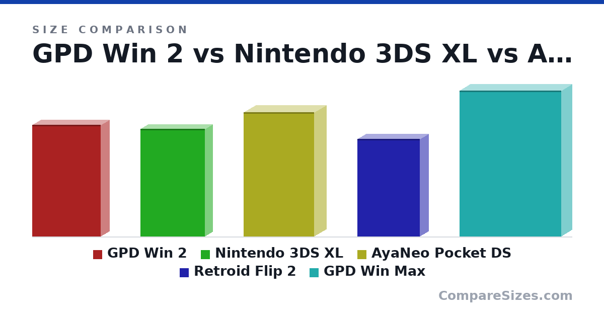 Size comparison of GPD Win 2 (162 × 25.0 × 99.0 mm), Nintendo 3DS XL (156 × 22.0 × 93.0 mm), AyaNeo Pocket DS (180 × 35.0 × 102 mm), Retroid Flip 2 (141 × 25.0 × 90.0 mm) and GPD Win Max (211 × 30.0 × 147 mm), drawn to scale