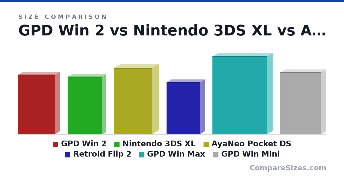 Size comparison of GPD Win 2 (162 × 25.0 × 99.0 mm), Nintendo 3DS XL (156 × 22.0 × 93.0 mm), AyaNeo Pocket DS (180 × 35.0 × 102 mm), Retroid Flip 2 (141 × 25.0 × 90.0 mm), GPD Win Max (211 × 30.0 × 147 mm) and GPD Win Mini (168 × 26.0 × 109 mm), drawn to scale