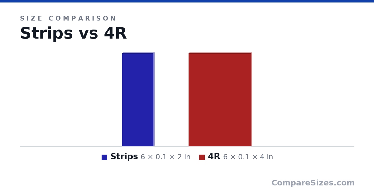 Size comparison of Strips (6 × 0.1 × 2 in) and 4R (6 × 0.1 × 4 in), drawn to scale